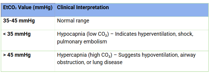 Normal vs Abnormal CO2 levels