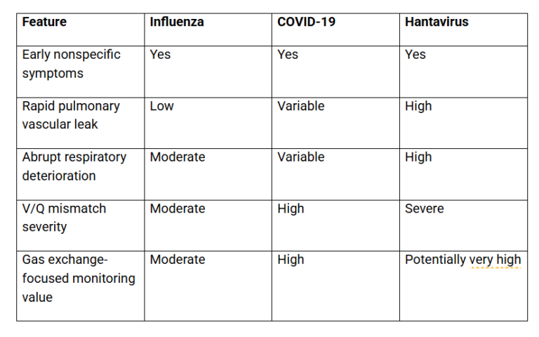 HPS vs. Other Viral Pulmonary Syndromes