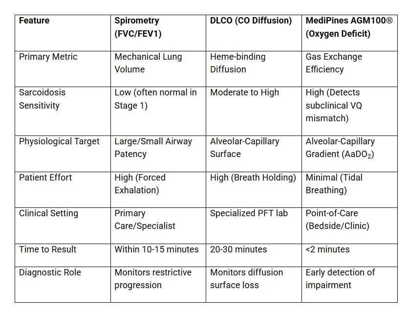 Comparison of different tests with AGM100 and how it helps in detecting sarcoidosis early